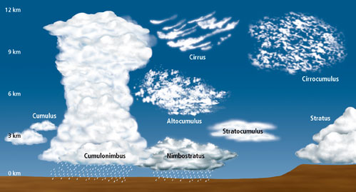 cloud classification